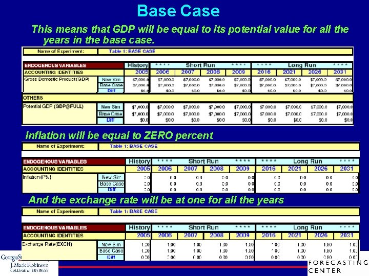 Base Case This means that GDP will be equal to its potential value for