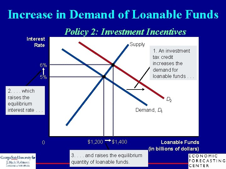 Increase in Demand of Loanable Funds Interest Rate Policy 2: Investment Incentives Supply 1.