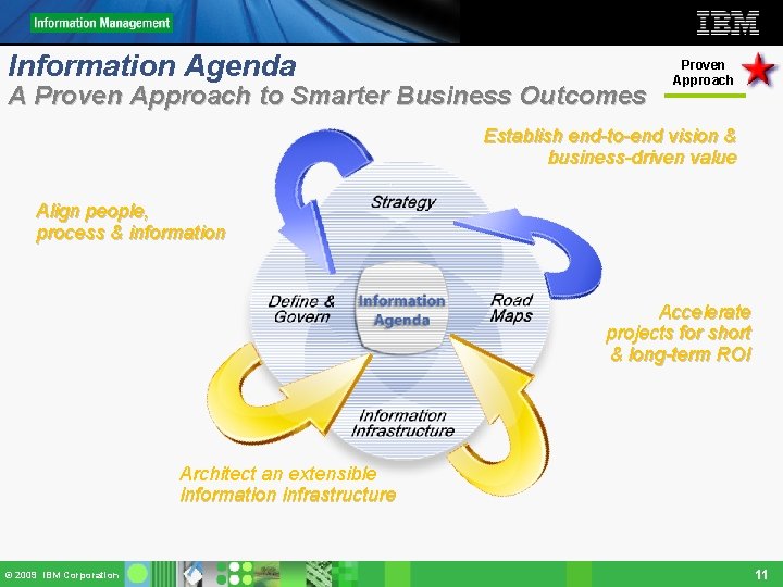 Information Agenda A Proven Approach to Smarter Business Outcomes Proven Approach Establish end-to-end vision