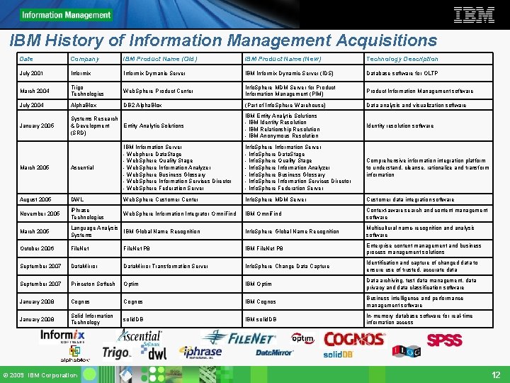 IBM History of Information Management Acquisitions Date Company IBM Product Name (Old) IBM Product