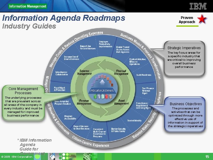 Information Agenda Roadmaps Industry Guides Proven Approach Strategic Imperatives The key focus areas for