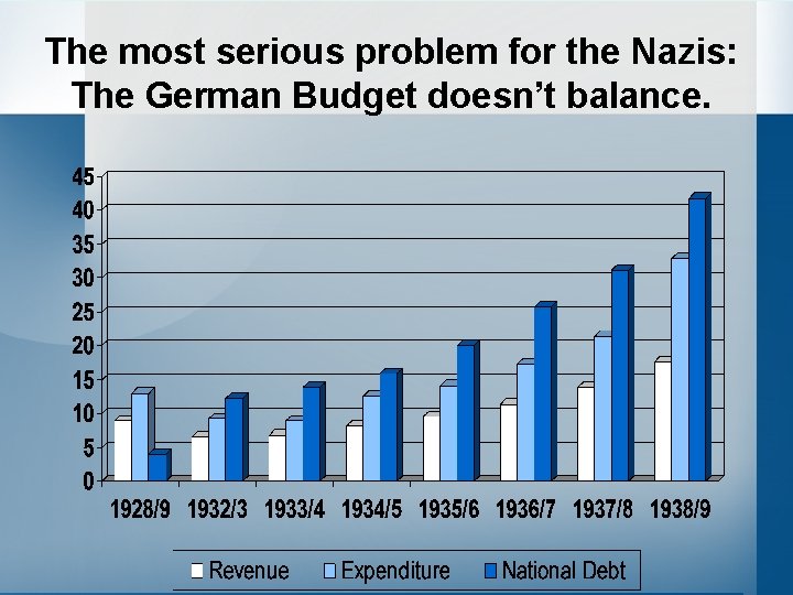 The most serious problem for the Nazis: The German Budget doesn’t balance. 