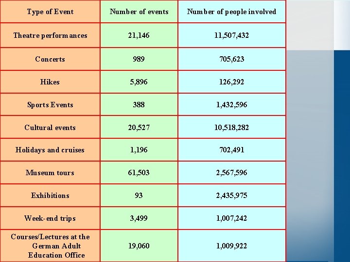 Type of Event Number of events Number of people involved Theatre performances 21, 146