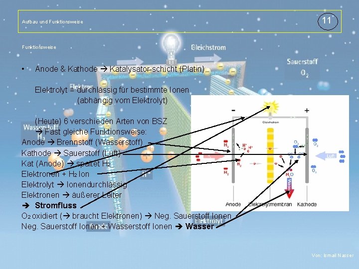 11 Aufbau und Funktionsweise Titelmasterformat durch Klicken bearbeiten Funktionsweise • Anode & Kathode Katalysator-schicht