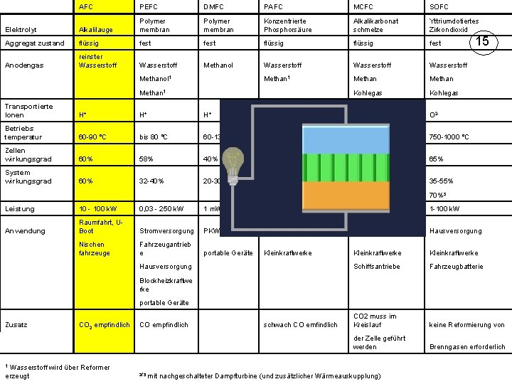 AFC PEFC DMFC PAFC MCFC SOFC Elektrolyt Alkalilauge Polymer membran Konzentrierte Phosphorsäure Alkalikarbonat schmelze