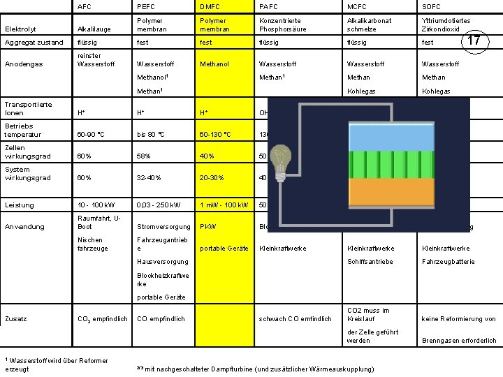 AFC PEFC DMFC PAFC MCFC SOFC Elektrolyt Alkalilauge Polymer membran Konzentrierte Phosphorsäure Alkalikarbonat schmelze