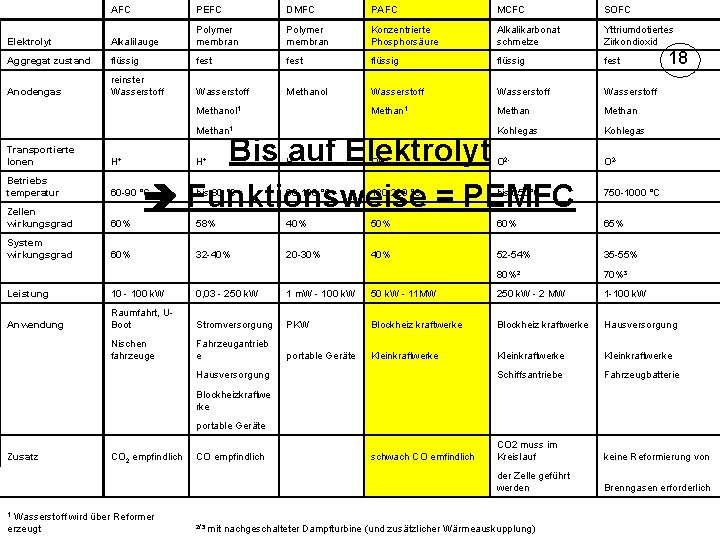 AFC PEFC DMFC PAFC MCFC SOFC Elektrolyt Alkalilauge Polymer membran Konzentrierte Phosphorsäure Alkalikarbonat schmelze