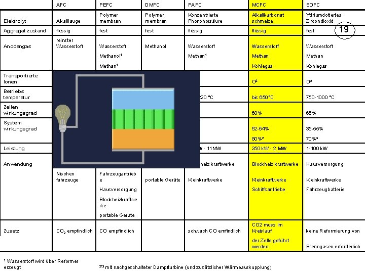 AFC PEFC DMFC PAFC MCFC SOFC Elektrolyt Alkalilauge Polymer membran Konzentrierte Phosphorsäure Alkalikarbonat schmelze