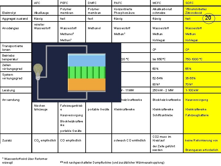 AFC PEFC DMFC PAFC MCFC SOFC Elektrolyt Alkalilauge Polymer membran Konzentrierte Phosphorsäure Alkalikarbonat schmelze