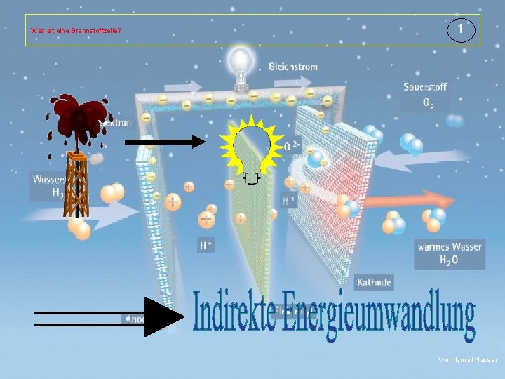 Was ist eine Brennstoffzelle? 1 Von: Ismail Nasser 