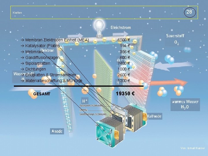 28 Kosten Titelmasterformat durch Klicken bearbeiten Membran Elektroden Einheit (MEA) Katalysator (Platin) Mebmran Gasdiffusionslagen