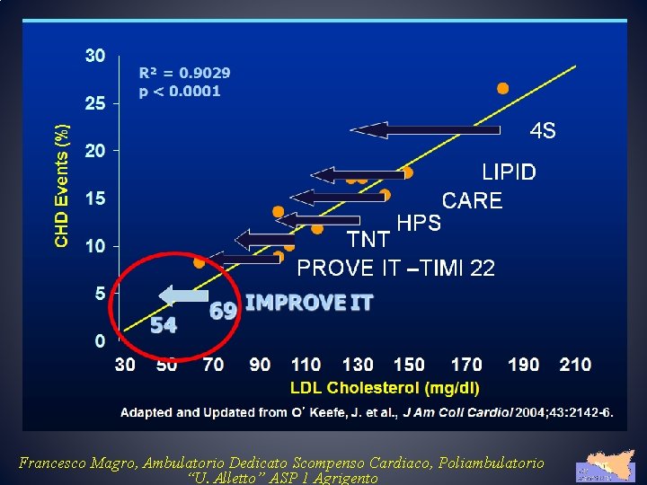 Francesco Magro, Ambulatorio Dedicato Scompenso Cardiaco, Poliambulatorio “U. Alletto” ASP 1 Agrigento 