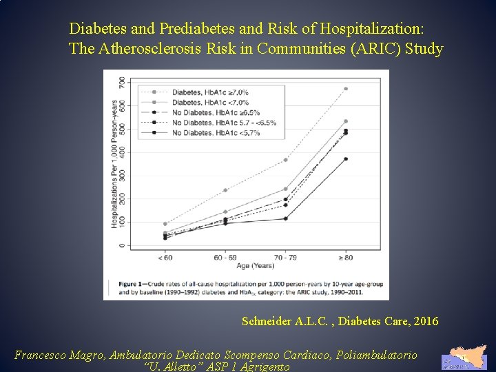 Diabetes and Prediabetes and Risk of Hospitalization: The Atherosclerosis Risk in Communities (ARIC) Study
