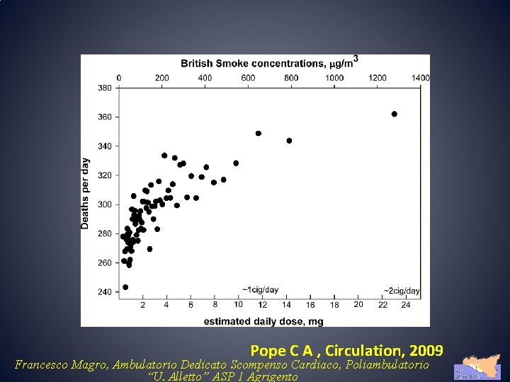 Pope C A , Circulation, 2009 Francesco Magro, Ambulatorio Dedicato Scompenso Cardiaco, Poliambulatorio “U.
