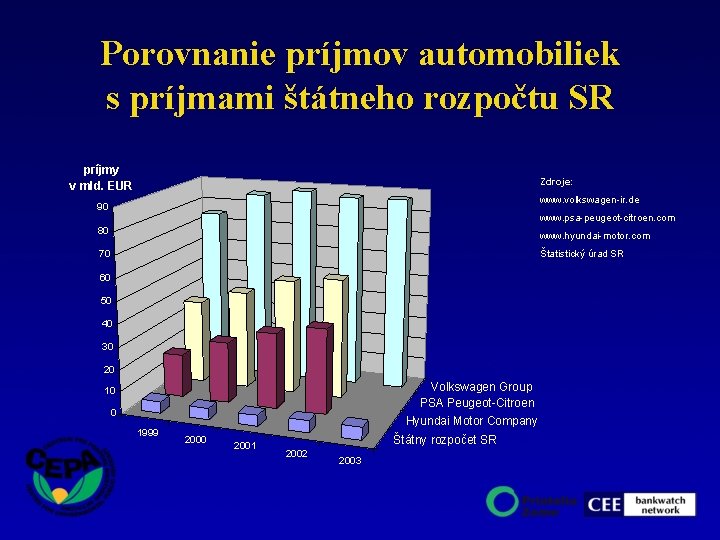 Porovnanie príjmov automobiliek s príjmami štátneho rozpočtu SR príjmy v mld. EUR Zdroje: www.