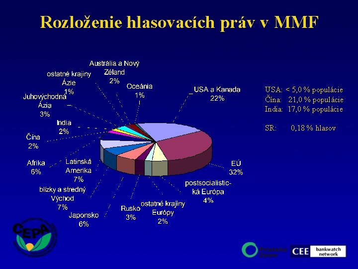 Rozloženie hlasovacích práv v MMF USA: < 5, 0 % populácie Čína: 21, 0