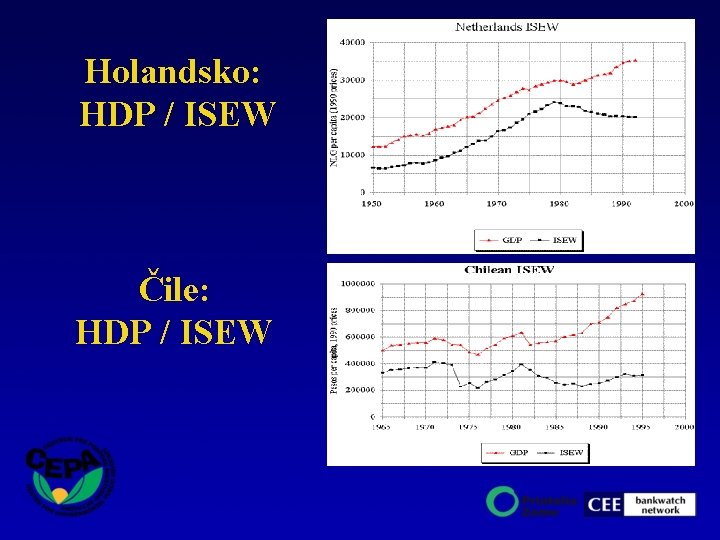 Holandsko: HDP / ISEW Čile: HDP / ISEW 