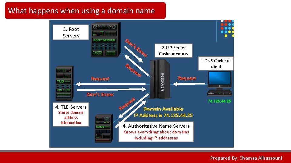 What happens when using a domain name 3. Root Servers Do n’t Kn ow