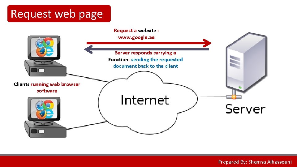 Request web page Request a website : www. google. ae Server responds carrying a