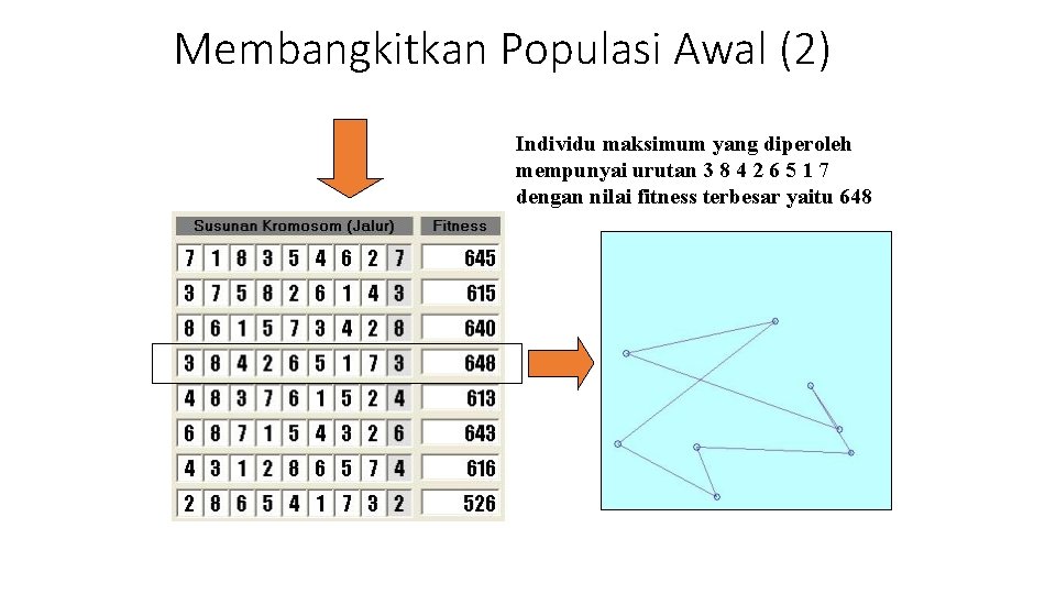 Membangkitkan Populasi Awal (2) Individu maksimum yang diperoleh mempunyai urutan 3 8 4 2 Membangkitkan Populasi Awal (2) Individu maksimum yang diperoleh mempunyai urutan 3 8 4 2