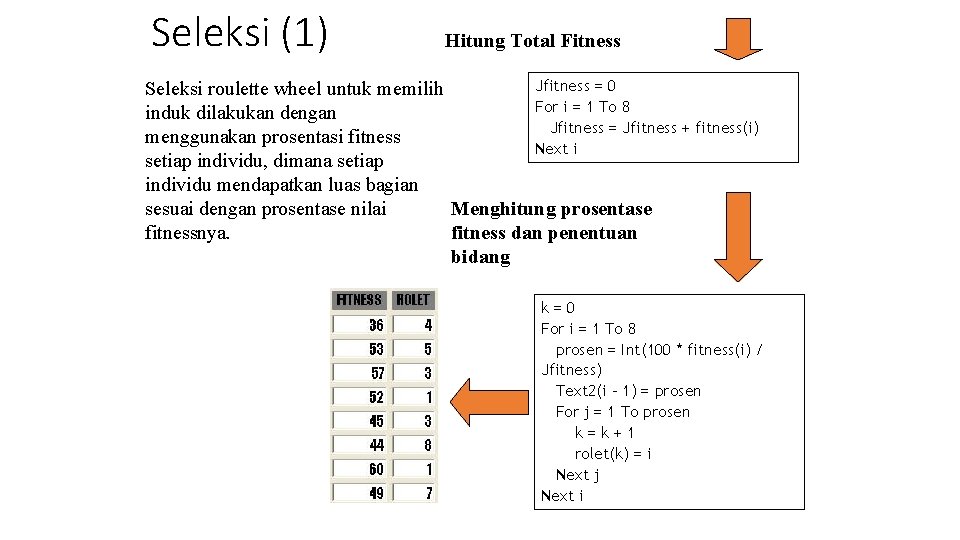 Seleksi (1) Hitung Total Fitness Jfitness = 0 Seleksi roulette wheel untuk memilih For Seleksi (1) Hitung Total Fitness Jfitness = 0 Seleksi roulette wheel untuk memilih For