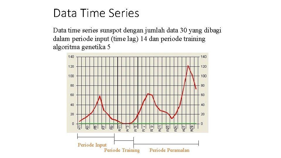 Data Time Series Data time series sunspot dengan jumlah data 30 yang dibagi dalam Data Time Series Data time series sunspot dengan jumlah data 30 yang dibagi dalam