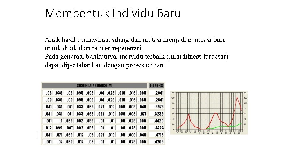 Membentuk Individu Baru Anak hasil perkawinan silang dan mutasi menjadi generasi baru untuk dilakukan Membentuk Individu Baru Anak hasil perkawinan silang dan mutasi menjadi generasi baru untuk dilakukan