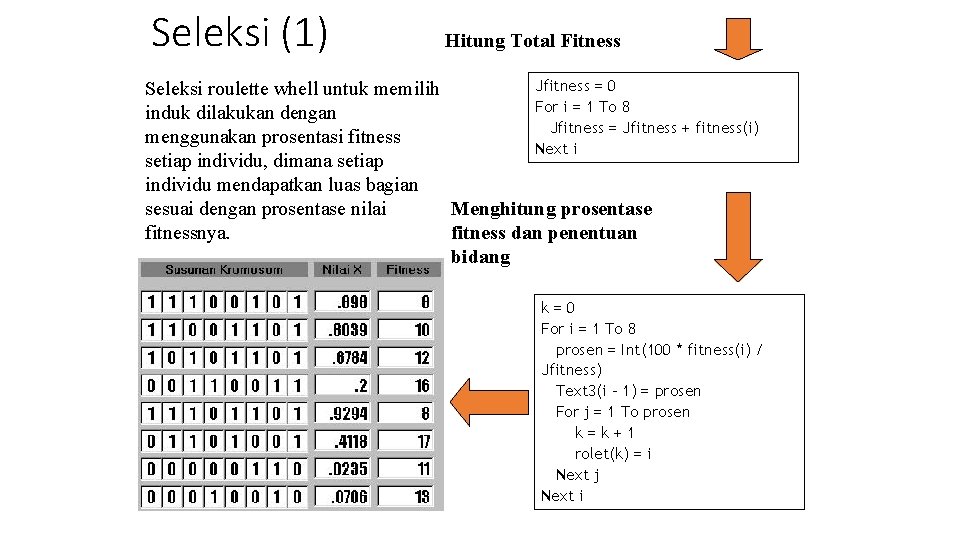 Seleksi (1) Hitung Total Fitness Jfitness = 0 Seleksi roulette whell untuk memilih For Seleksi (1) Hitung Total Fitness Jfitness = 0 Seleksi roulette whell untuk memilih For