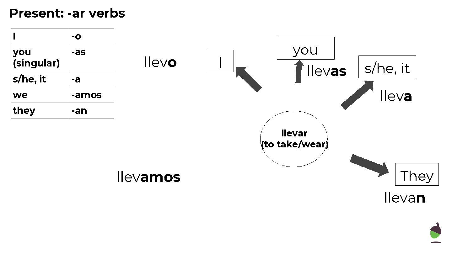 Present: -ar verbs I -o you (singular) -as s/he, it -a we -amos they
