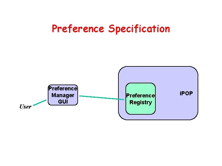 Preference Specification User Preference Manager GUI Preference Registry i. POP 