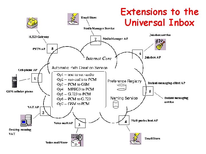 Extensions to the Universal Inbox 