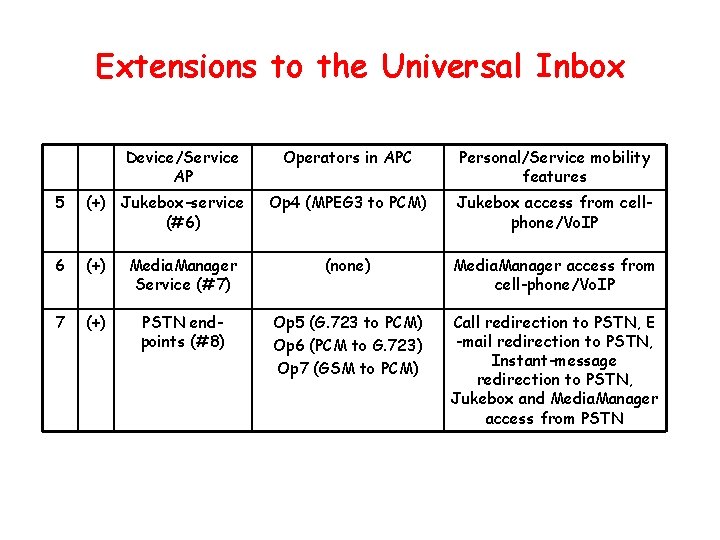 Extensions to the Universal Inbox Device/Service AP Operators in APC Personal/Service mobility features Op