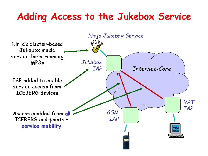 Adding Access to the Jukebox Service Ninja’s cluster-based Jukebox music service for streaming MP