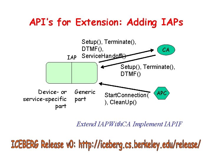 API’s for Extension: Adding IAPs Setup(), Terminate(), DTMF(), IAP Service. Handoff() CA Setup(), Terminate(),