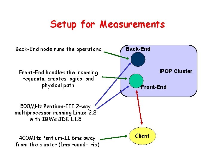 Setup for Measurements Back-End node runs the operators Front-End handles the incoming requests; creates