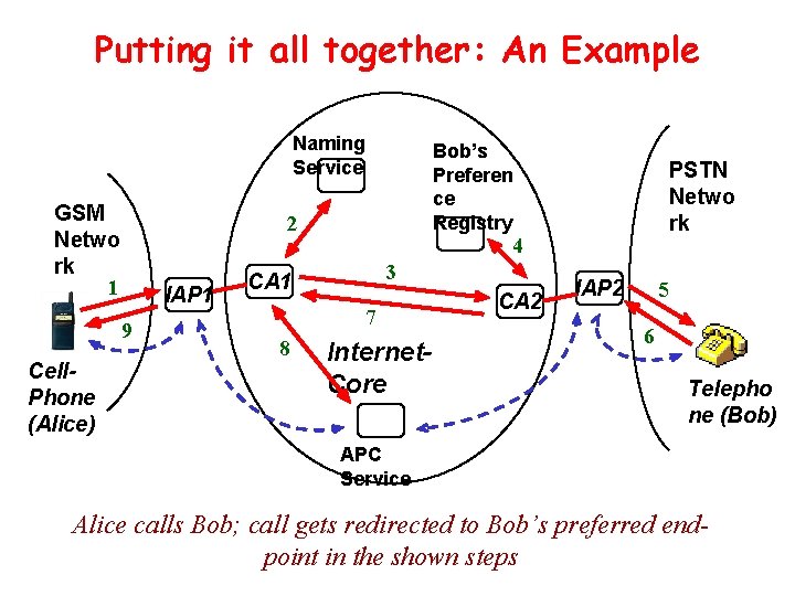 Putting it all together: An Example Naming Service GSM Netwo rk 1 2 IAP