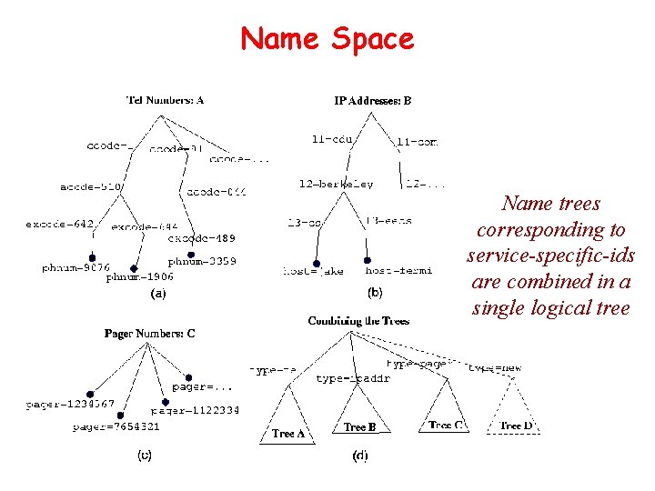 Name Space Name trees corresponding to service-specific-ids are combined in a single logical tree