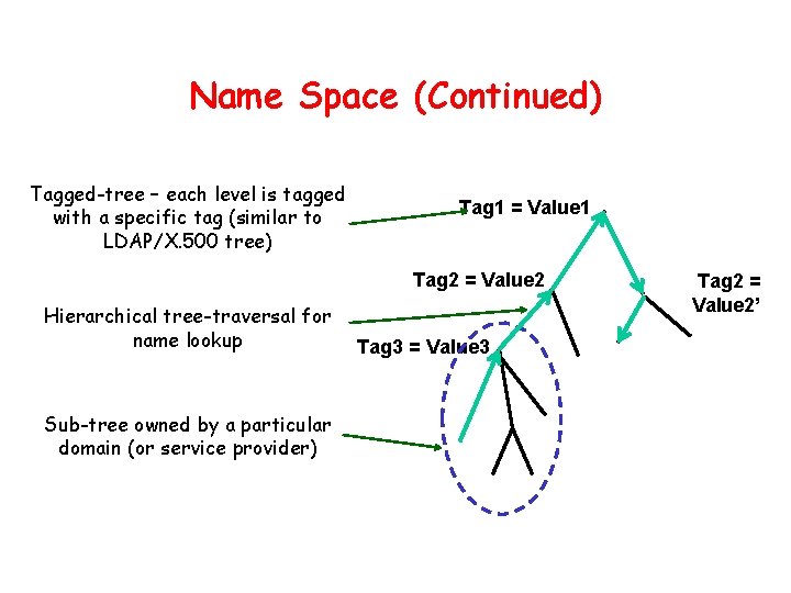 Name Space (Continued) Tagged-tree – each level is tagged with a specific tag (similar