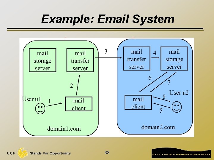 Example: Email System 33 