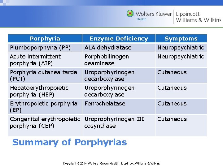 Porphyria Enzyme Deficiency Symptoms Plumboporphyria (PP) ALA dehydratase Neuropsychiatric Acute intermittent porphyria (AIP) Porphobilinogen