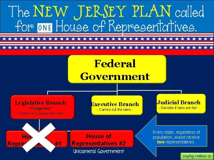 Federal Government Legislative Branch “Congress” - Creates and passes the laws - House of