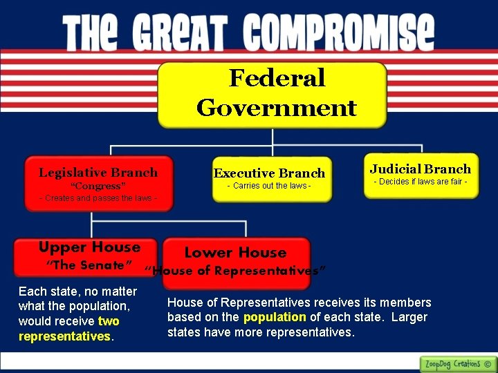 Federal Government Legislative Branch Executive Branch “Congress” - Carries out the laws - Judicial