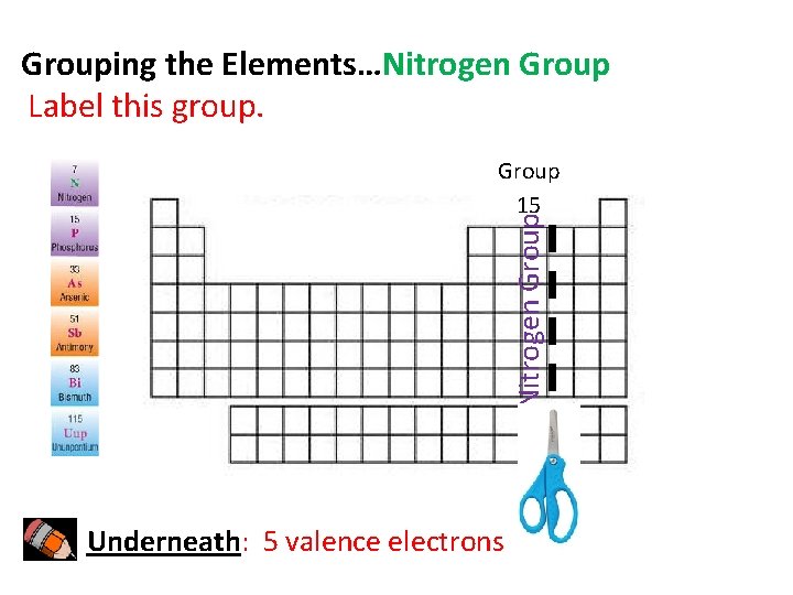 Grouping the Elements…Nitrogen Group Label this group. Nitrogen Group 15 Underneath: 5 valence electrons