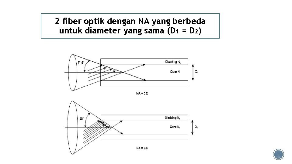 2 fiber optik dengan NA yang berbeda untuk diameter yang sama (D 1 =