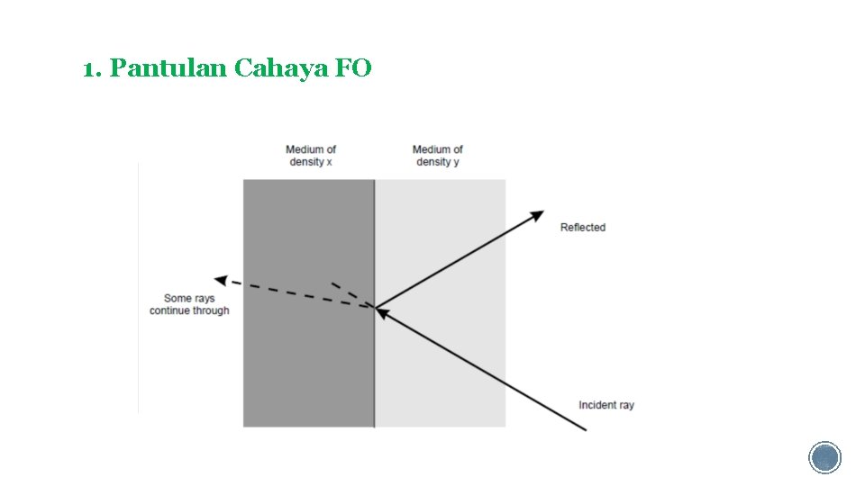 1. Pantulan Cahaya FO 