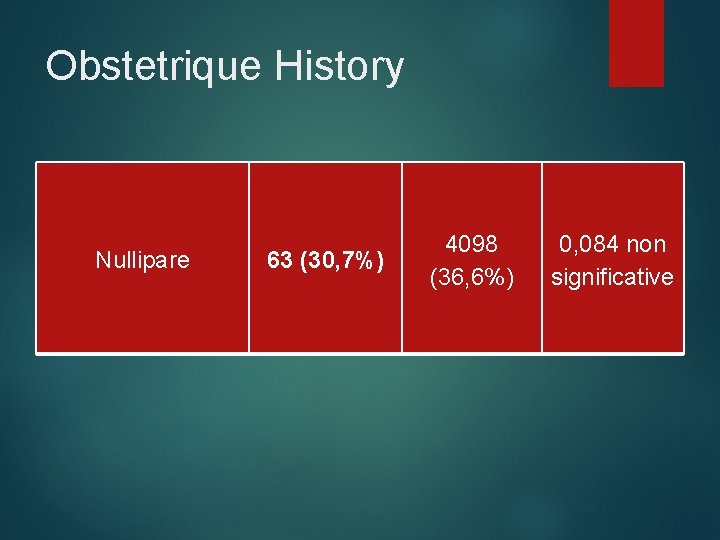 Obstetrique History Nullipare 63 (30, 7%) 4098 (36, 6%) 0, 084 non significative 