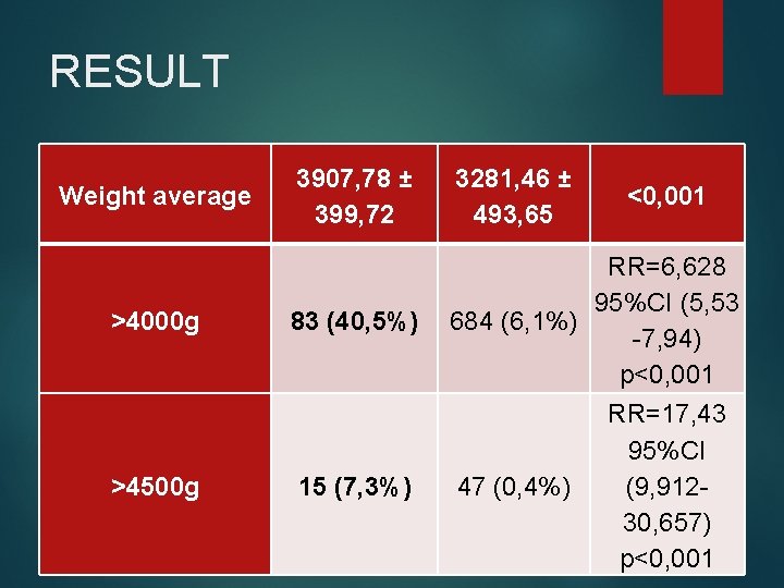 RESULT Weight average >4000 g >4500 g 3907, 78 ± 399, 72 3281, 46