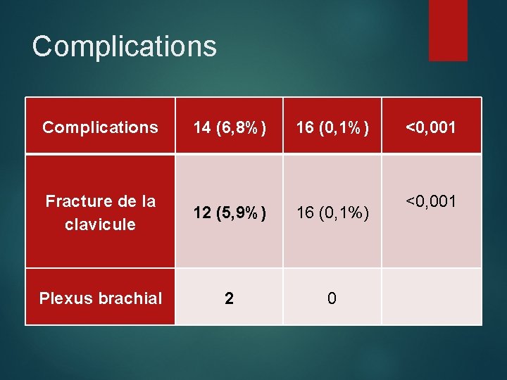 Complications 14 (6, 8%) 16 (0, 1%) Fracture de la clavicule 12 (5, 9%)