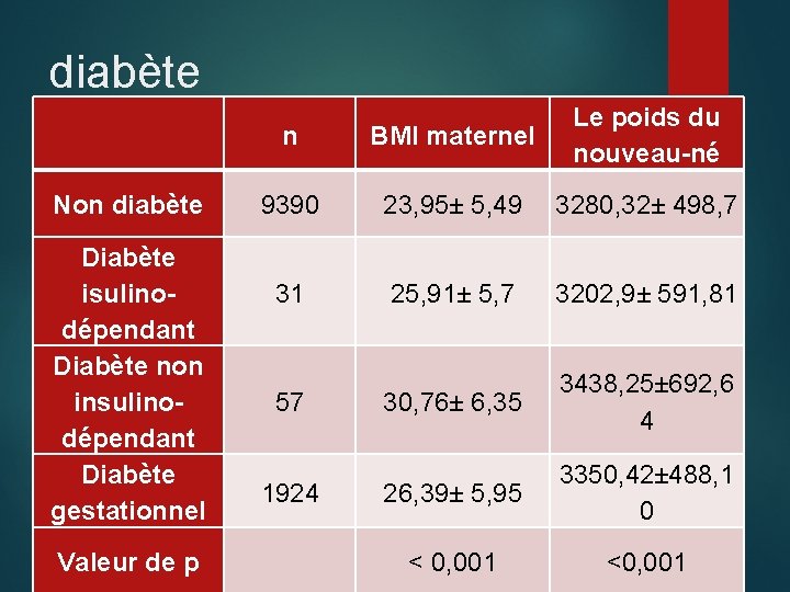 diabète Non diabète Diabète isulinodépendant Diabète non insulinodépendant Diabète gestationnel Valeur de p n