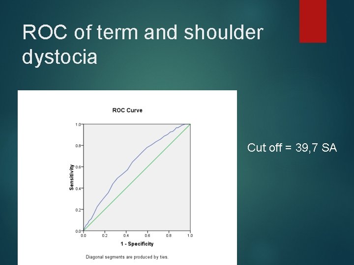 ROC of term and shoulder dystocia Cut off = 39, 7 SA 